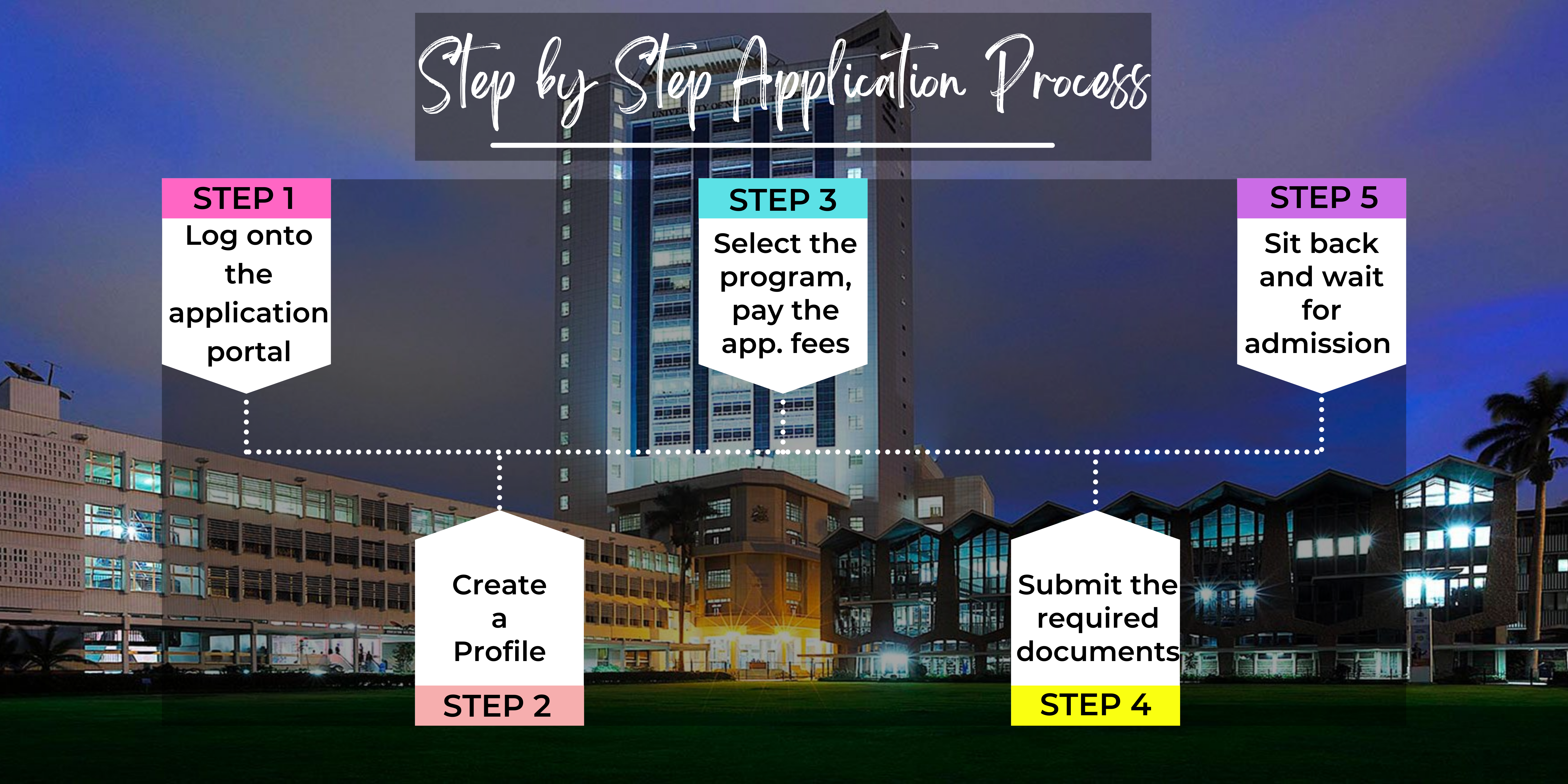 Step by Step Application Process 